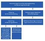 Verhuelsdonk, Abbildung 4, Voraussetzungen für den Betriebsausgabenabzug von Sponsoringaufwendungen 